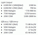 LED luxeon S